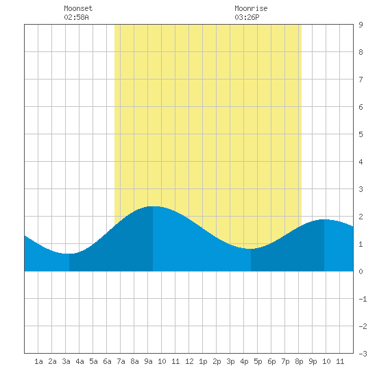 Point Ybel tide chart for Monday, May 25, 2026