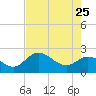 Point Ybel tide chart for Monday, May 25, 2026