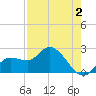 Point Ybel tide chart for Saturday, May 2, 2026