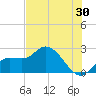 Point Ybel tide chart for Saturday, May 30, 2026