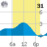 Point Ybel tide chart for Sunday, May 31, 2026