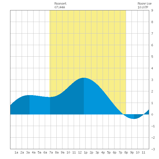 Point Ybel tide chart for Sunday, May 3, 2026