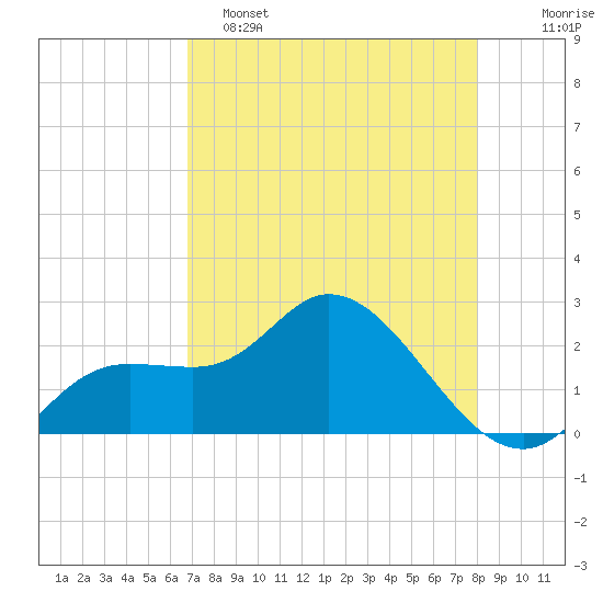 Point Ybel tide chart for Monday, May 4, 2026