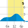 Point Ybel tide chart for Tuesday, May 5, 2026