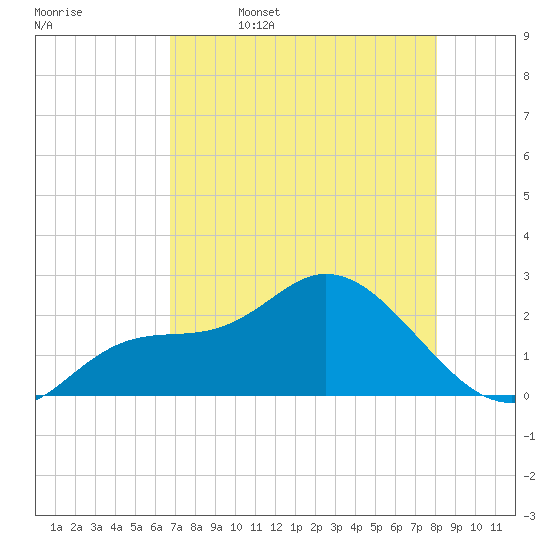 Point Ybel tide chart for Wednesday, May 6, 2026