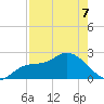 Point Ybel tide chart for Thursday, May 7, 2026