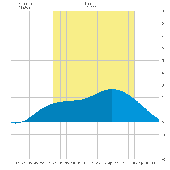 Point Ybel tide chart for Friday, May 8, 2026