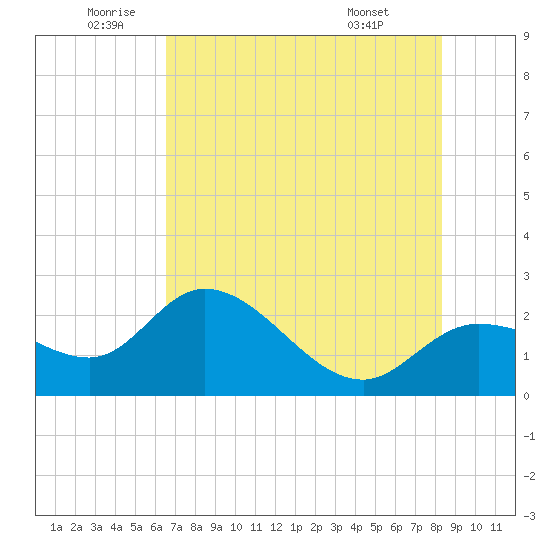 Point Ybel tide chart for Wednesday, June 10, 2026