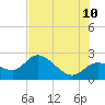 Point Ybel tide chart for Wednesday, June 10, 2026