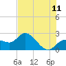 Point Ybel tide chart for Thursday, June 11, 2026