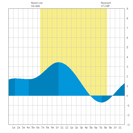 Point Ybel tide chart for Saturday, June 13, 2026
