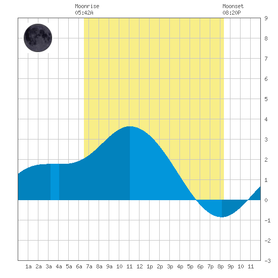 Point Ybel tide chart for Sunday, June 14, 2026