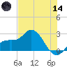 Point Ybel tide chart for Sunday, June 14, 2026