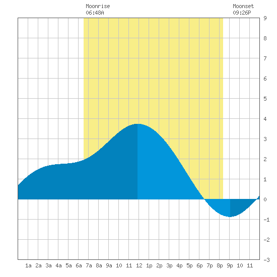 Point Ybel tide chart for Monday, June 15, 2026