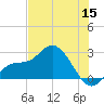Point Ybel tide chart for Monday, June 15, 2026