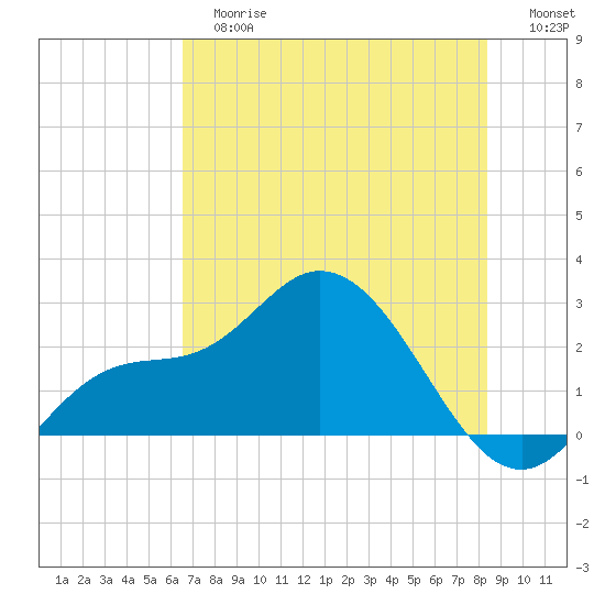 Point Ybel tide chart for Tuesday, June 16, 2026