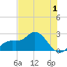 Point Ybel tide chart for Monday, June 1, 2026