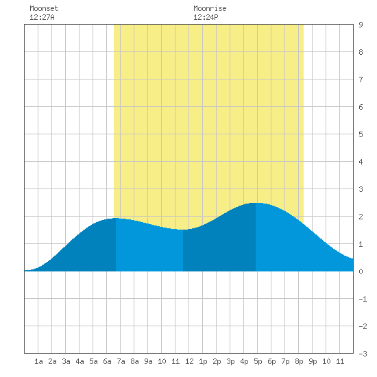 Point Ybel tide chart for Saturday, June 20, 2026