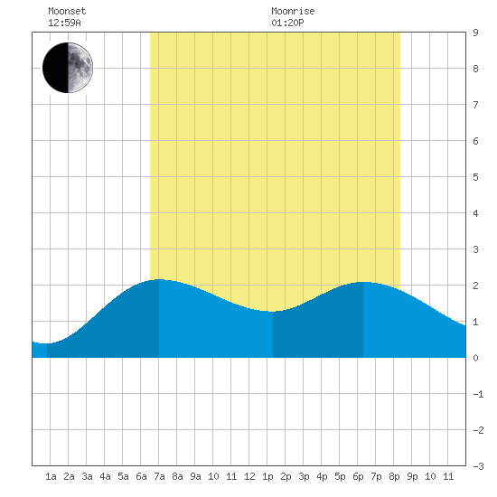 Point Ybel tide chart for Sunday, June 21, 2026