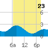 Point Ybel tide chart for Tuesday, June 23, 2026