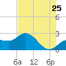 Point Ybel tide chart for Thursday, June 25, 2026