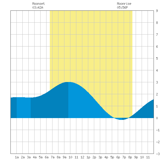 Point Ybel tide chart for Friday, June 26, 2026