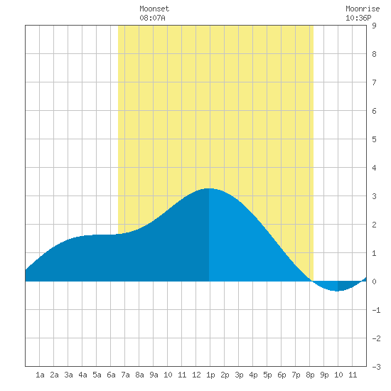 Point Ybel tide chart for Tuesday, June 2, 2026