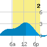 Point Ybel tide chart for Tuesday, June 2, 2026