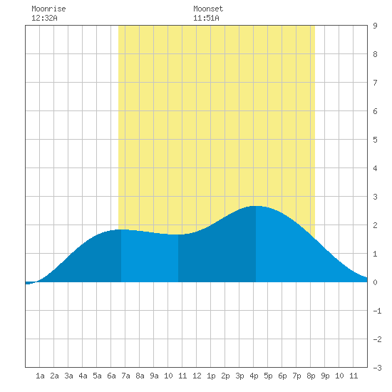 Point Ybel tide chart for Saturday, June 6, 2026