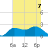 Point Ybel tide chart for Sunday, June 7, 2026