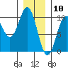 Pole Anchorage tide chart for Sunday, January 10, 2021