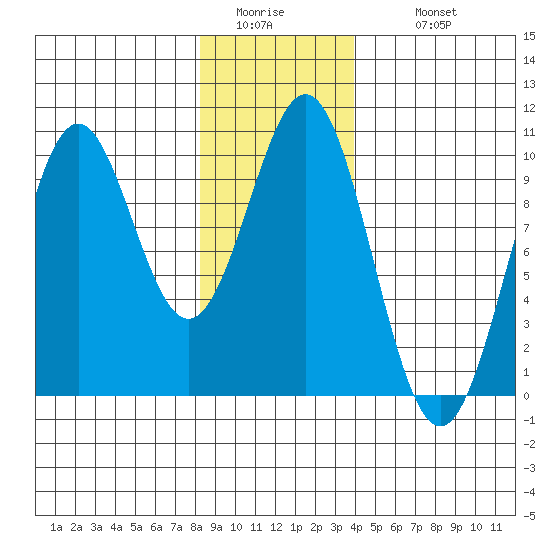 Pole Anchorage tide chart for Friday, January 15, 2021