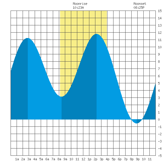 Pole Anchorage tide chart for Saturday, January 16, 2021