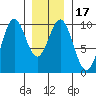 Pole Anchorage tide chart for Sunday, January 17, 2021