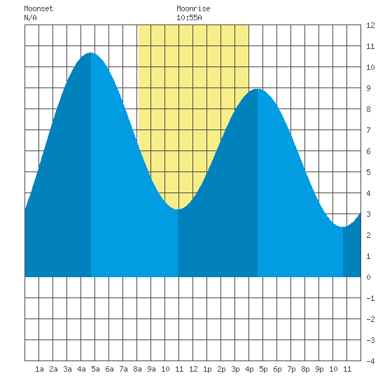 Pole Anchorage tide chart for Tuesday, January 19, 2021