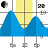 Pole Anchorage tide chart for Wednesday, January 20, 2021