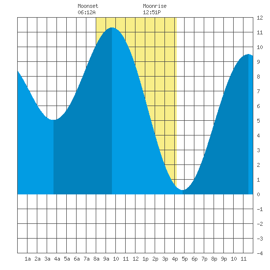 Pole Anchorage tide chart for Monday, January 25, 2021