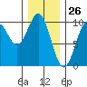 Pole Anchorage tide chart for Tuesday, January 26, 2021