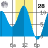 Pole Anchorage tide chart for Thursday, January 28, 2021