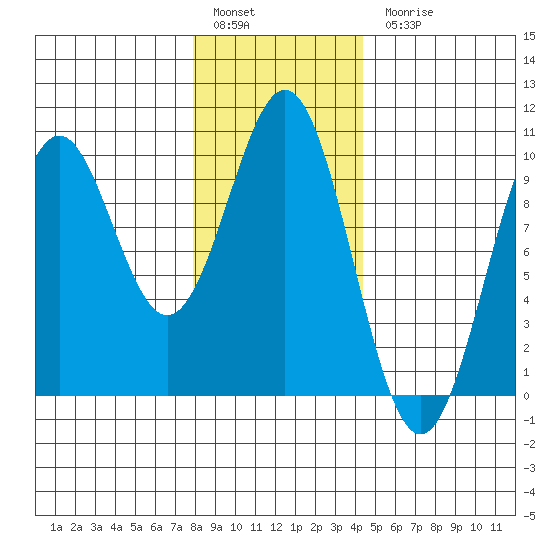 Pole Anchorage tide chart for Friday, January 29, 2021