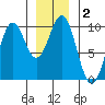 Pole Anchorage tide chart for Saturday, January 2, 2021