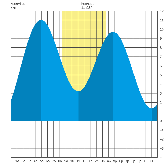 Pole Anchorage tide chart for Tuesday, January 5, 2021