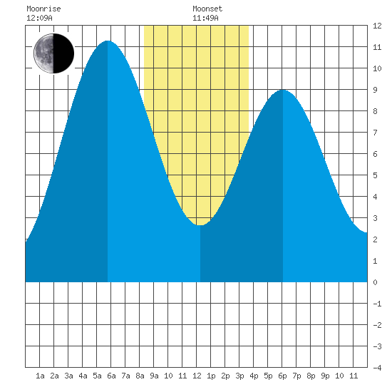 Pole Anchorage tide chart for Wednesday, January 6, 2021
