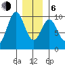 Pole Anchorage tide chart for Wednesday, January 6, 2021
