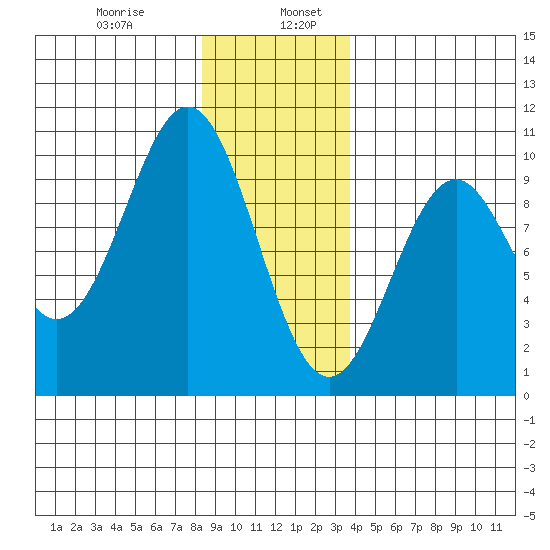 Pole Anchorage tide chart for Friday, January 8, 2021