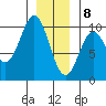 Pole Anchorage tide chart for Friday, January 8, 2021