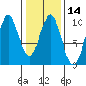 Pole Anchorage tide chart for Sunday, February 14, 2021