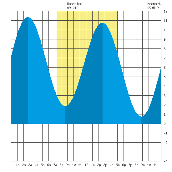 Pole Anchorage tide chart for Monday, February 15, 2021