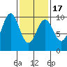 Pole Anchorage tide chart for Wednesday, February 17, 2021
