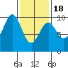 Pole Anchorage tide chart for Thursday, February 18, 2021